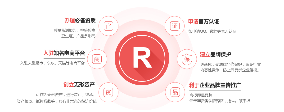 隆安商标注册的作用